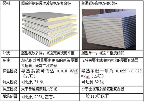 金属硬质聚氨酯复合板与普通彩钢聚氨酯夹芯板的区别